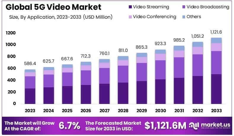 5G Video Market By Size