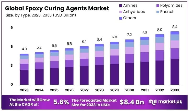 Epoxy_Curing_Agents_Market_By_Size