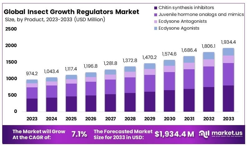 Insect_Growth_Regulators_Market_By_Size