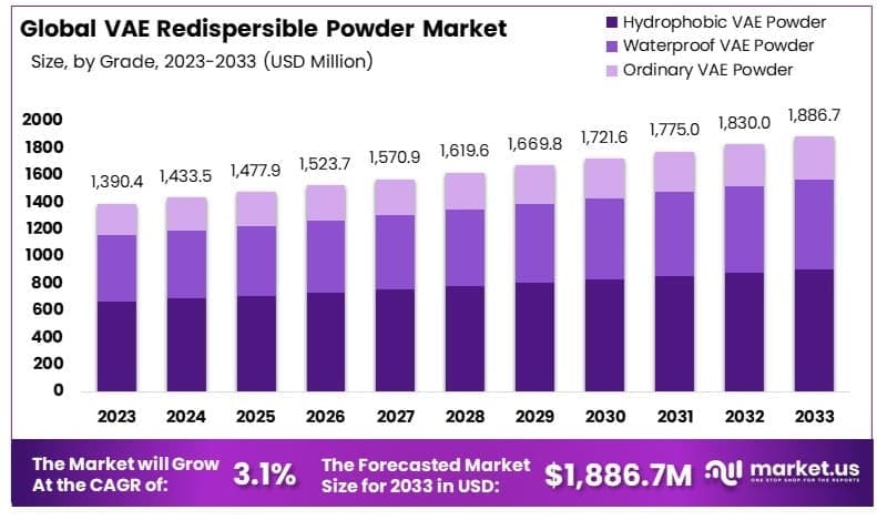 VAE_Redispersible_Powder_Market_By_Size