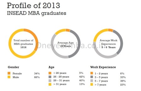 €86,600 Average, €298,000 highest Salary: INSEAD 2013 MBA Placements employment report consulting offers jobs one year MBA Internships FMCG careers  roles finance investment banking average mean median job graduation MBA One year Europe France Paris 1 yr