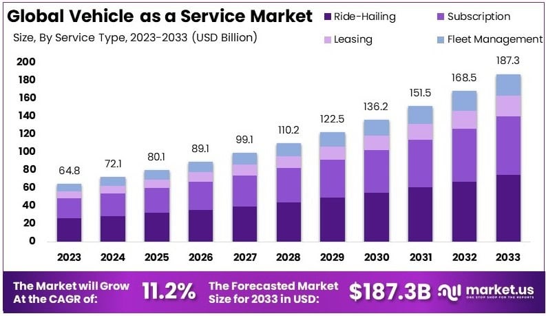 Vehicle as a Service Market Growth Analysis