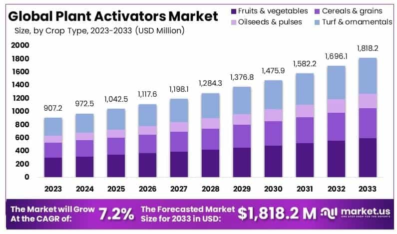 Plant_Activators_Market_By_Size