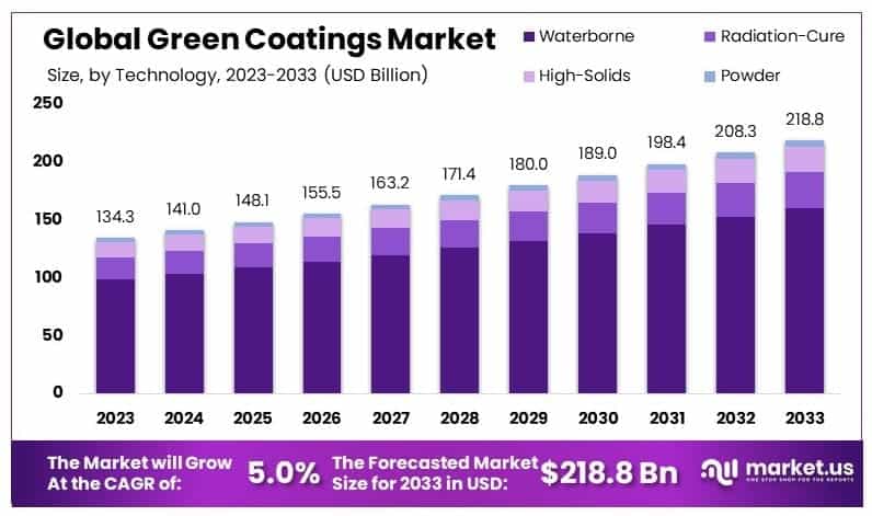 Green_Coatings_Market_By_Size
