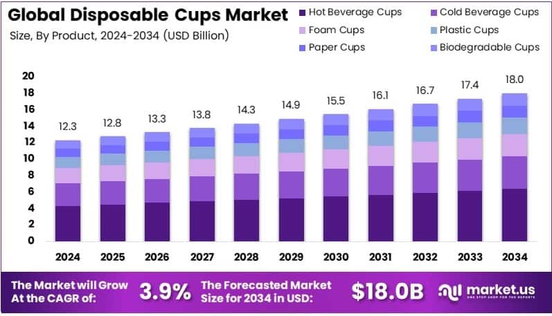 Disposable Cups Market Growth Analysis