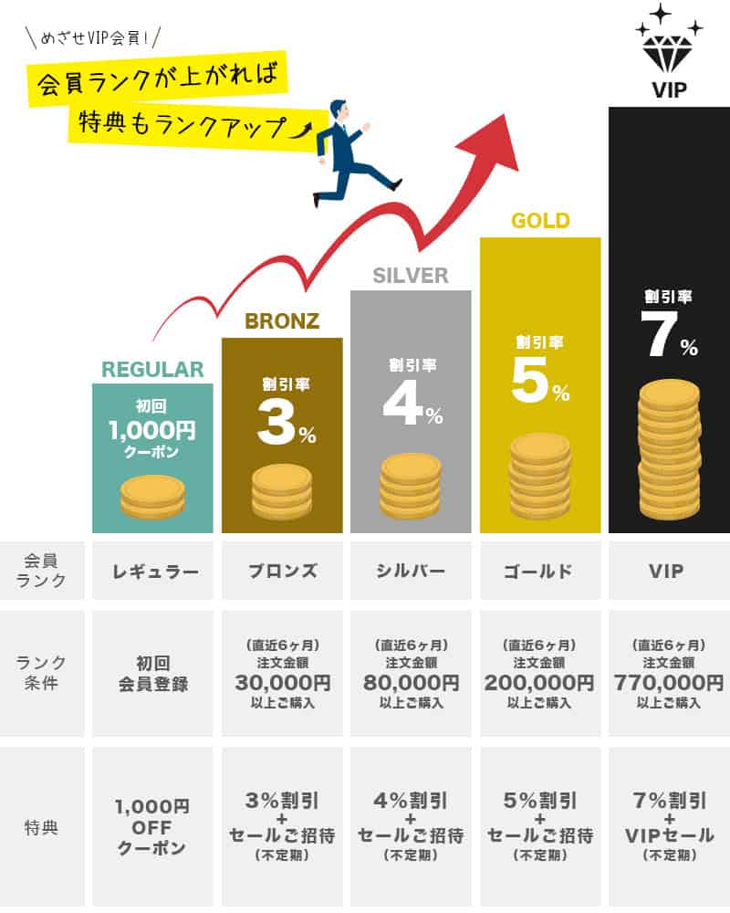 【会員限定】サンコー(THANKO)「各種割引」ランク別特典