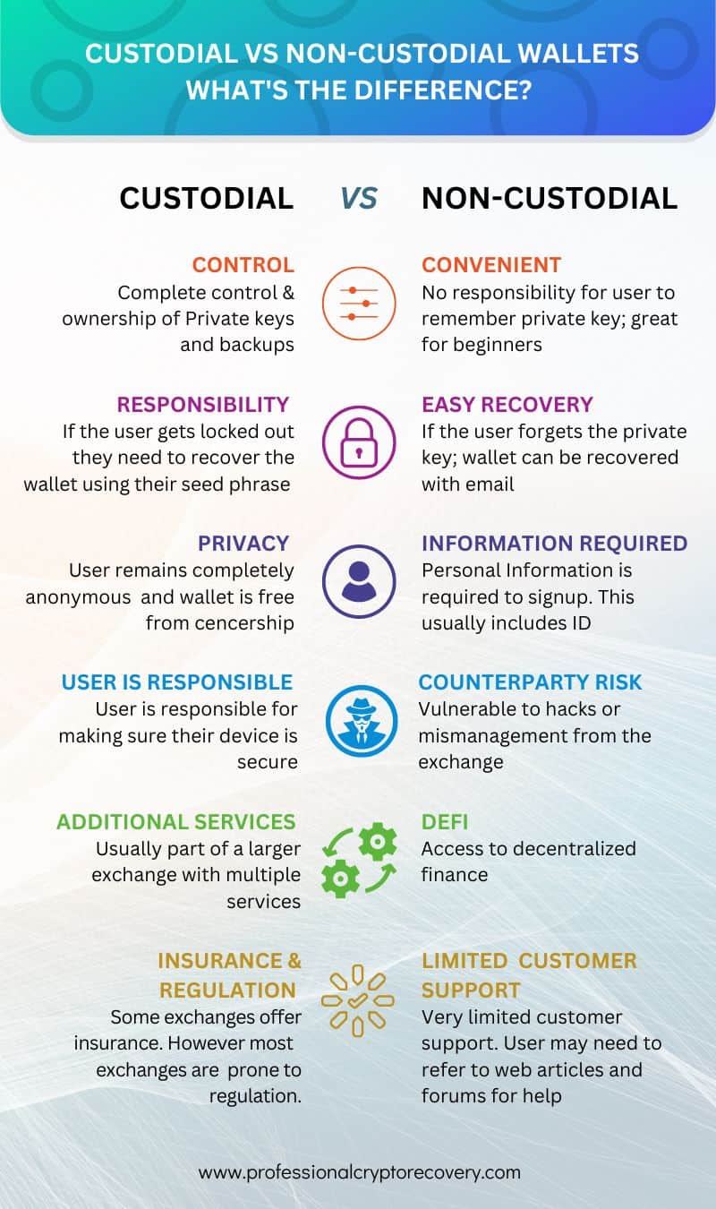 Custodial vs Non-custodial Wallets - Professional Crypto Recovery