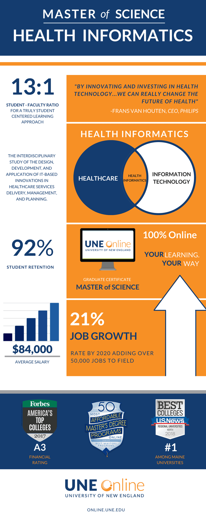 Master of Science in Health Informatics Infographic