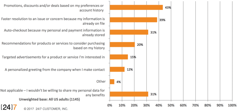 Customer Reasons for Sharing Data