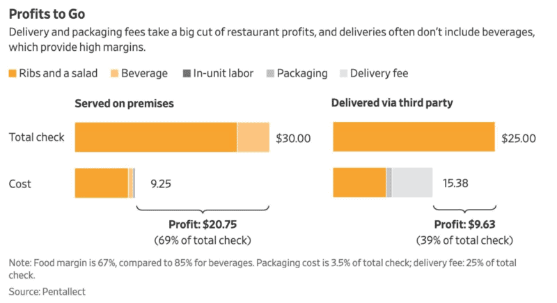 Hits to restaurant margin from delivery costs