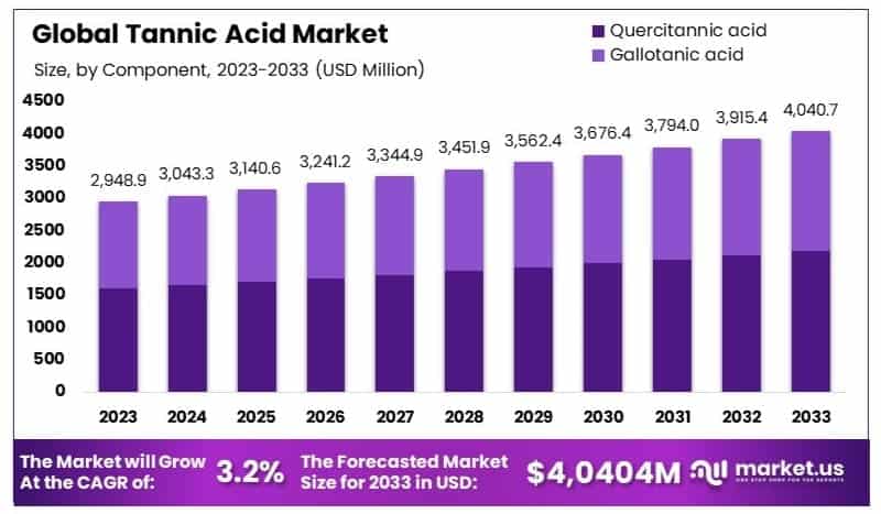 Tannic_Acid_Market_By_Size