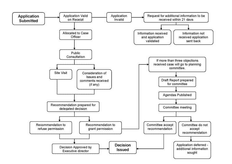 Planning process flowchart