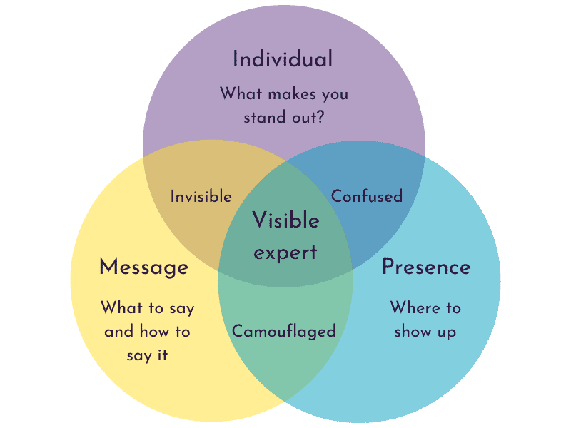A Venn diagram with 3 overlapping circles. The top one says Individual, the bottom left says Message, and the bottom right says Presence.