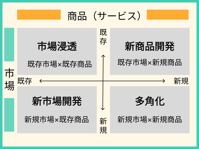アンゾフのマトリクス