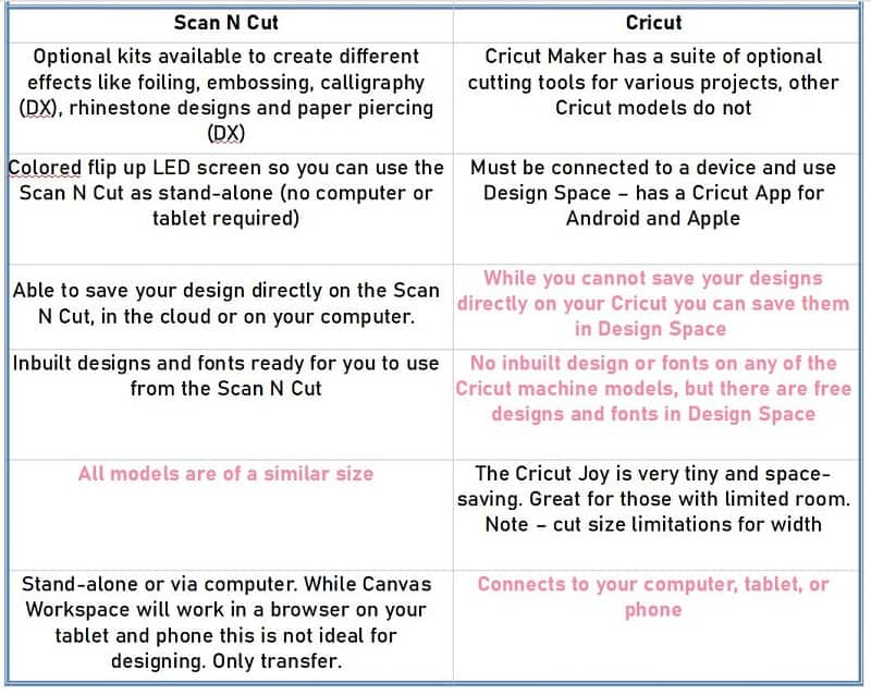 Table 2 - comparison of features of both the Scan N Cut and Cricut