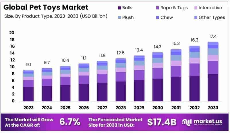 Pet Toys Market By Size