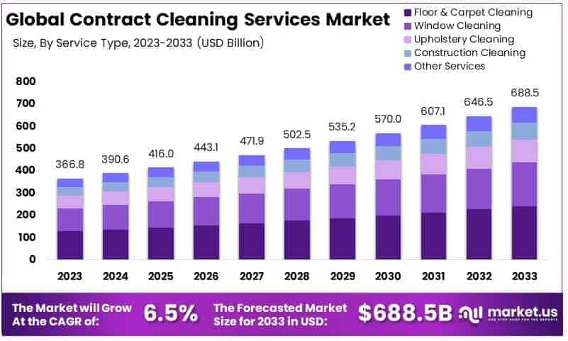 Contract Cleaning Services Market By Size