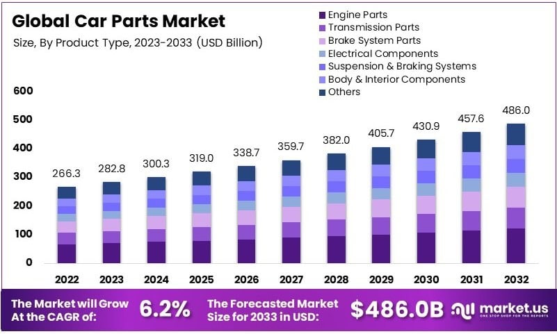 Car Parts Market Growth Analysis