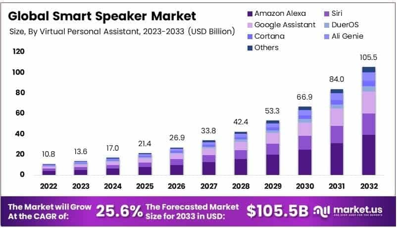 Smart Speaker Market By Size