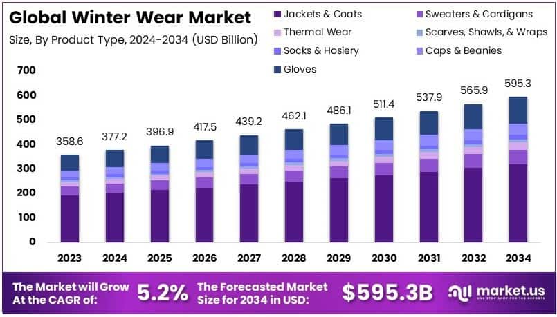 Winter Wear Market Growth Analysis