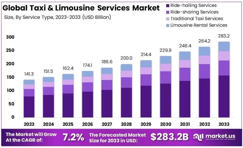 Taxi & Limousine Services Market Growth Analysis
