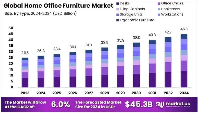 Home Office Furniture Market Growth Analysis
