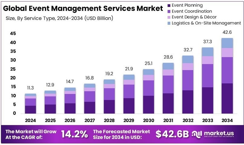 Event Management Services Market Growth Analysis