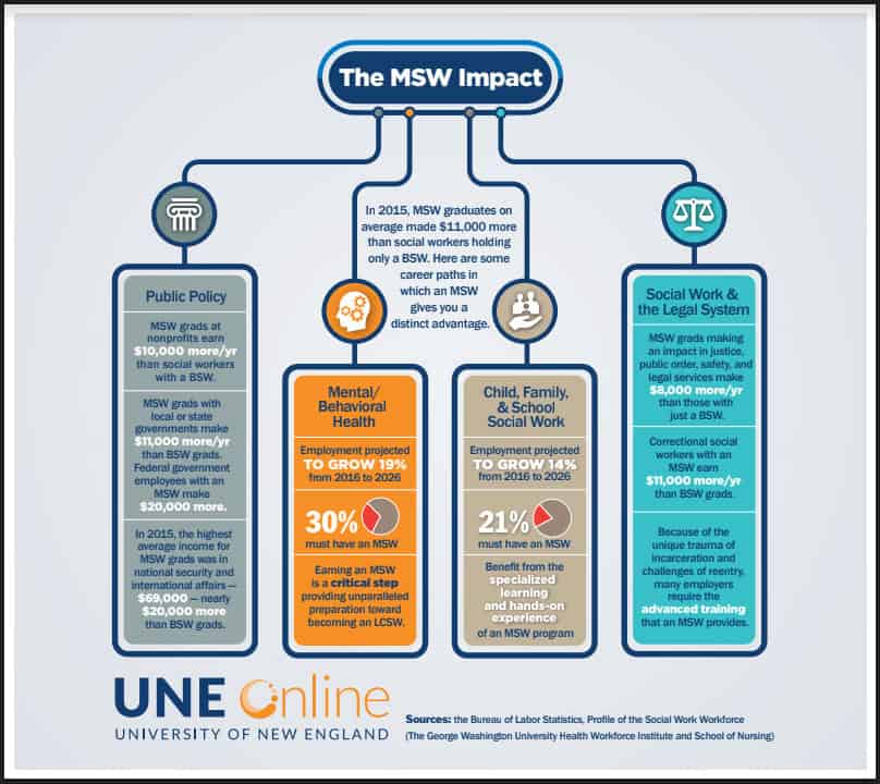 MSW Education in Social Work Impact Infographic