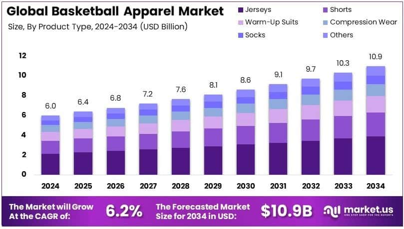 Basketball Apparel Market Growth Analysis