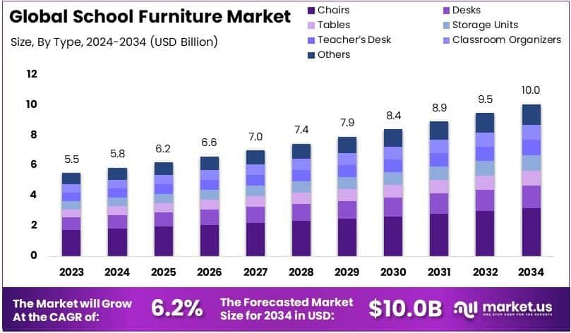 School Furniture Market Growth Analysis