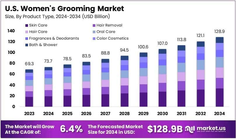 U.S. Women's Grooming Market Growth Analysis
