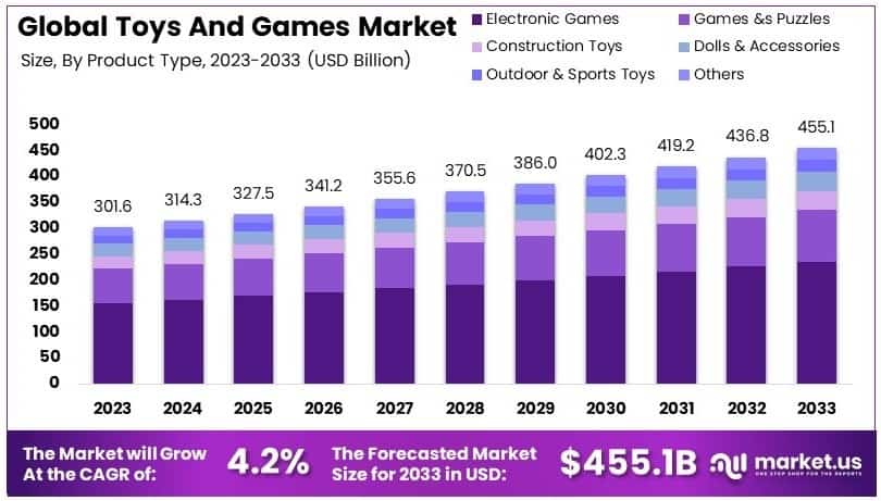 Toys And Games Market Growth Analysis