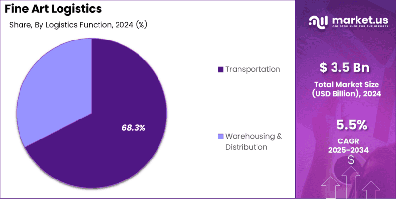 Fine Art Logistics Market Size