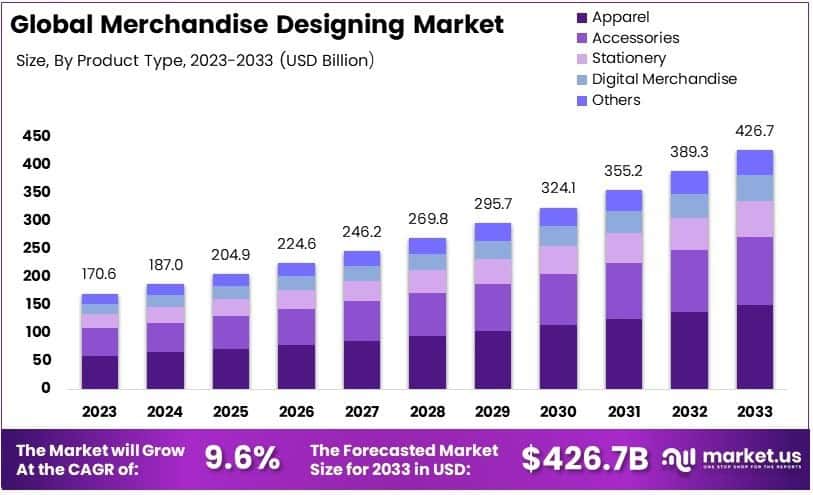 Merchandise Designing Market Growth Analysis