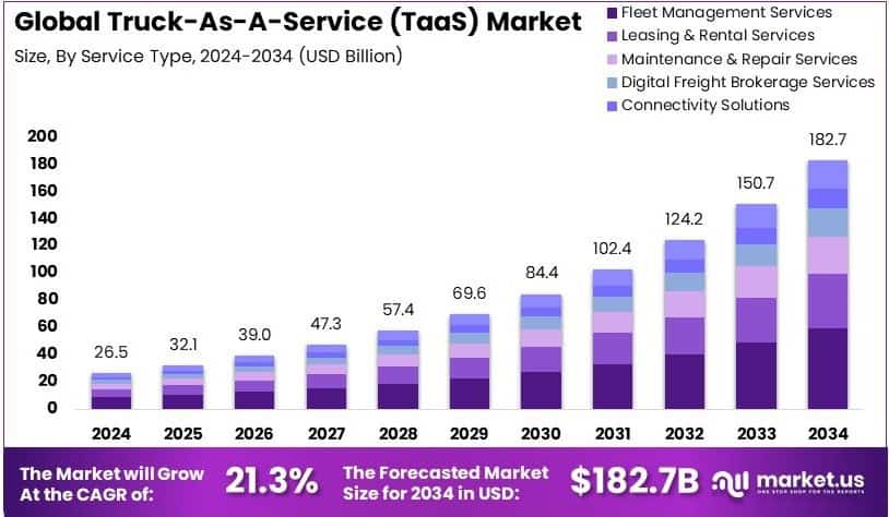 Truck-As-A-Service (TaaS) Market Growth Analysis