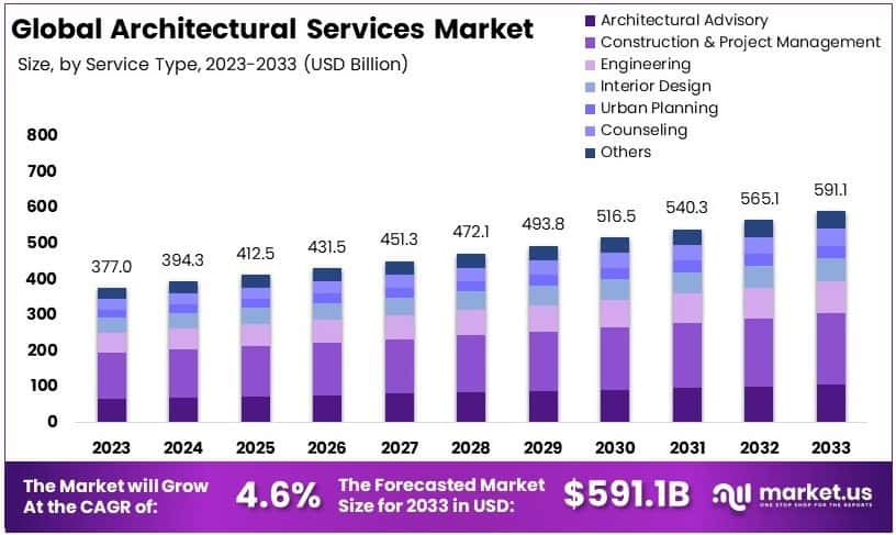 Architectural Services Market Growth Analysis