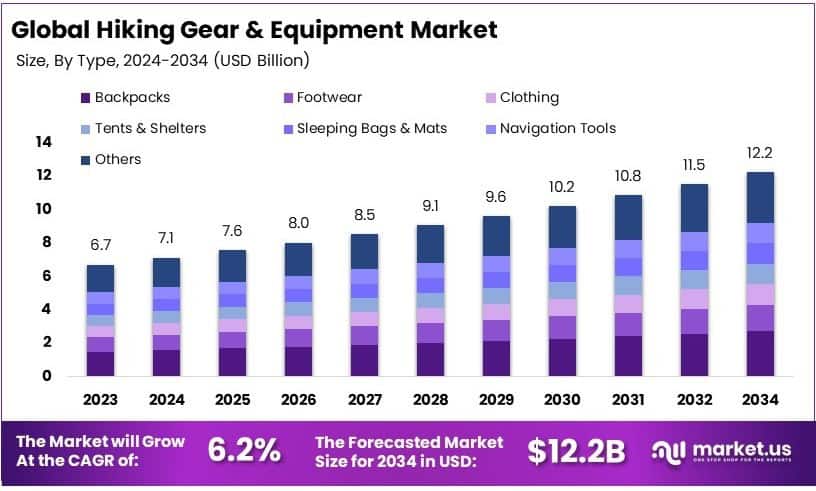 Hiking Gear and Equipment Market Growth Analysis