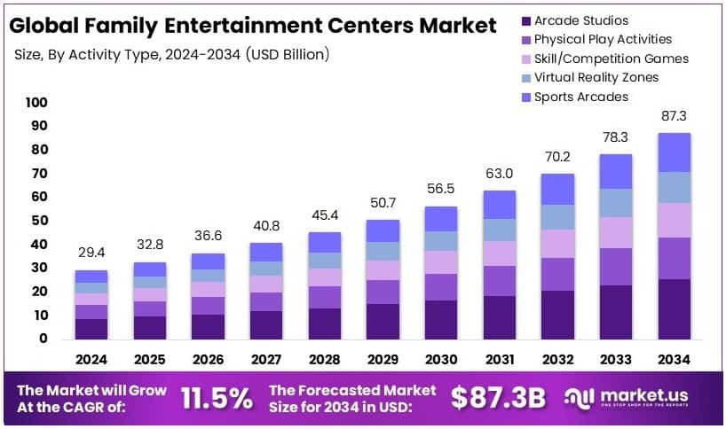Family Entertainment Centers Market Growth Analysis