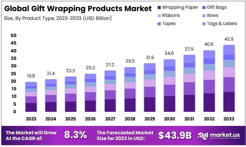 Gift Wrapping Products Market Growth Analysis