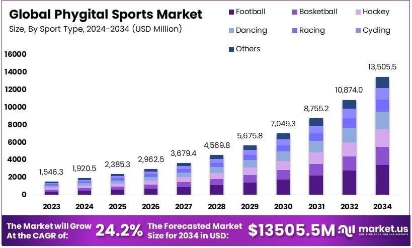 Phygital Sports Market Growth Analysis