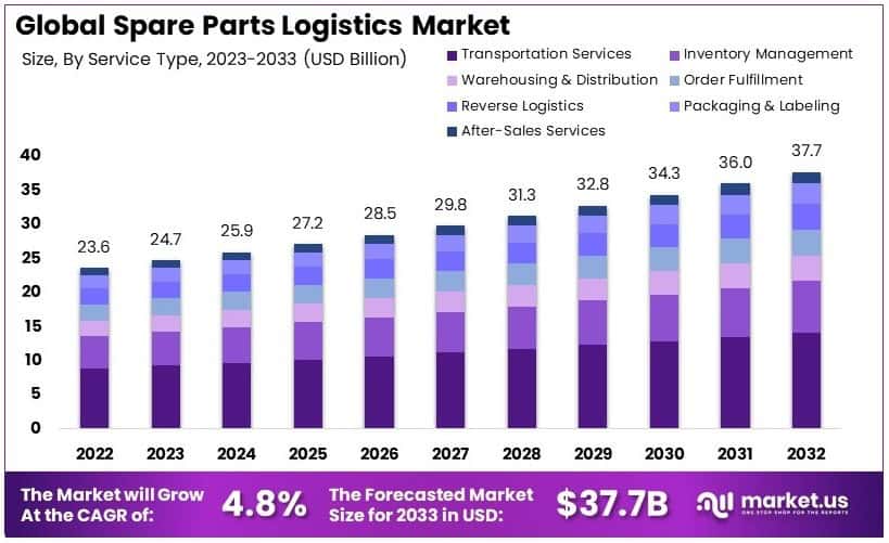 Spare Parts Logistics Market Growth Analysis