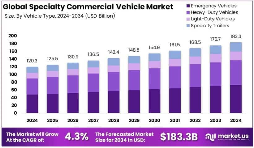 Specialty Commercial Vehicle Market Growth Analysis