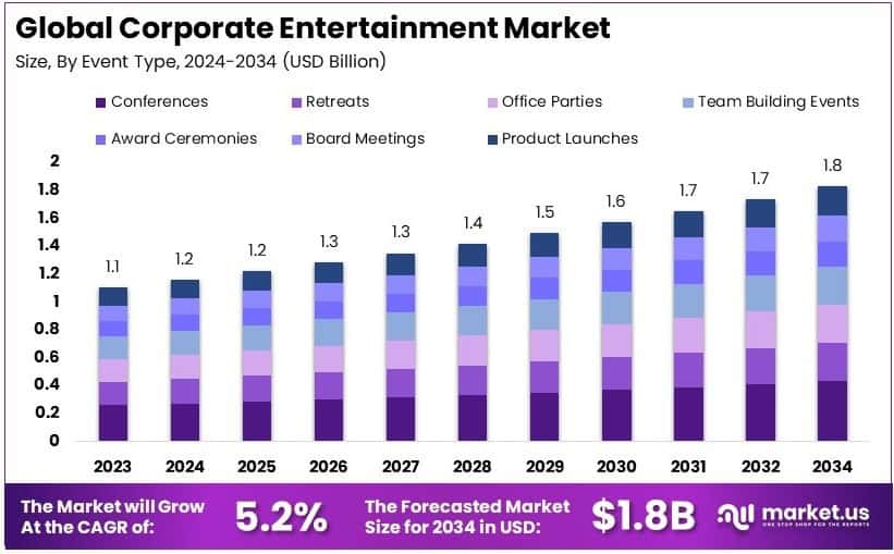 Corporate Entertainment Market Growth Analysis