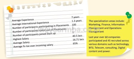 Placements Class profile essays GMAT Eligibility One year MBA in India SP Jain PGPM PGPX PGP PGPX vs ISB PGPX vs EPGP PGP vs PGPX XLRI vs IIM A IIM A vs IIM B vs IIM C vs IIM I Full time Executive MBA 1 yr best fees deadline loans score minimum work experience