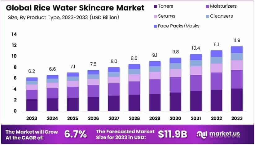 Rice Water Skincare Market By Size