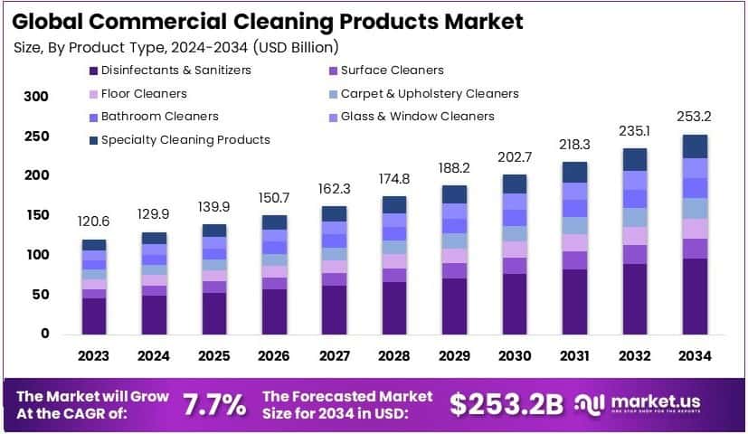Commercial Cleaning Products Market Growth Analysis