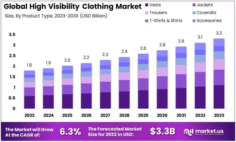 High Visibility Clothing Market Growth Analysis
