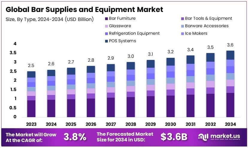 Bar Supplies and Equipment Market Growth Analysis