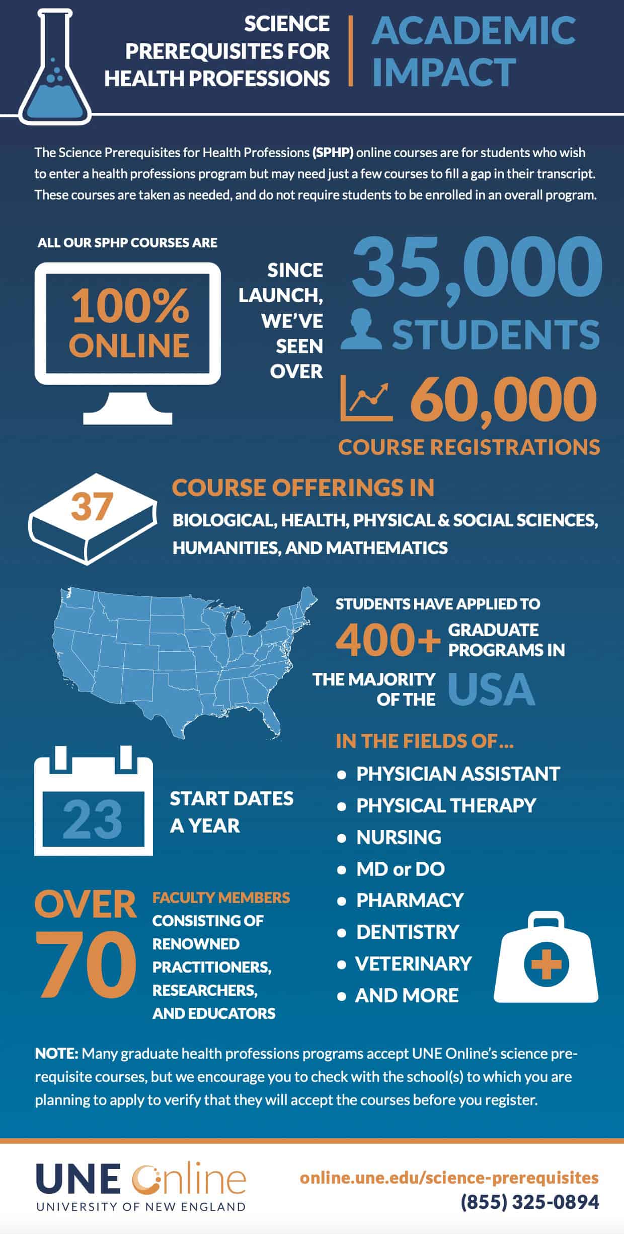 SPHP Student Academic Impact Infographic