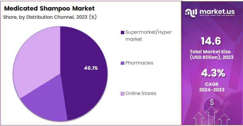 Medicated Shampoo Market By Share